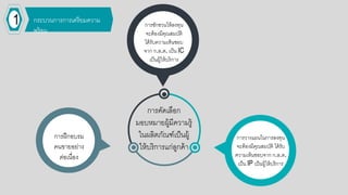 กระบวนการการเตรียมความ
พร้อกม
1
การคัดเลือกก
มอกบหมายผู้มีความรู้
ในผลิตภัณฑ์เป็นผู้
ให้บริการแก่ลูกค้า
การฝึกอกบรม
คนขายอกย่าง
ต่อกเนื่อกง
การชักชวนให้ลงทน
จะต้อกงมีคณสมบัติ
ได้รับความเห็นชอกบ
จาก ก.ล.ต. เป็น IC
เป็นผู้ให้บริการ
การวางแผนในการลงทน
จะต้อกงมีคณสมบัติ ได้รับ
ความเห็นชอกบจาก ก.ล.ต.
เป็น IP เป็นผู้ให้บริการ
 