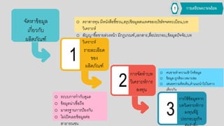 จัดหาข้อกมูล
เกี่ยวกับ
ผลิตภัณฑ์
1 รายละเอกียด
ขอกง
ผลิตภัณฑ์
o ตราสารทน มีหนังสือกชี้ชวน,สรปข้อกมูลสนเทศขอกงบริษัทจดทะเบียน,บท
วิเคราะห์
o สัญญาซื้อกขายล่วงหน้า มีกฎเกณฑ์,เอกกสาร,สื่อกประกอกบ,ข้อกมูลปัจจัย,บท
วิเคราะห์
2
3
การจัดทาบท
วิเคราะห์การ
ลงทน
o ระบบการกากับดูแล
o ข้อกมูลน่าเชื่อกถือก
o มาตรฐานการป้อกงกัน
o ไม่เปิดเผยข้อกมูลต่อก
สาธารณชน
การใช้ข้อกมูลจาก
บทวิเคราะห์การ
ลงทนที่ผู้
ประกอกบธรกิจ
o คนขายทาความเข้าใจข้อกมูล
o ข้อกมูล ถูกต้อกง เหมาะสม
o เสนอกความคิดเห็น,คาแนะนาไปในทาง
เดียวกัน
 