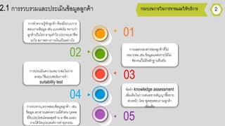 01
05
04
02
03
2.1 การรวบรวมและประเมินข้อกมูลลูกค้า
การทาความรู้จักลูกค้า ต้อกงมีระบบการ
สอกบถามข้อกมูล เช่น แบบฟอกร์ม ทราบว่า
ลูกค้าเป็นใคร อกายเท่าไร ประกอกบอกาชีพ
อกะไร สภาพทางการเงินเป็นอกย่างไร
การแสดงเอกกสารขอกงลูกค้าที่ไม่
เหมาะสม เช่น ข้อกมูลแหล่งรายได้ไม่
ชัดเจน/ไม่มีหลักฐานยืนยัน
การประเมินความเหมาะสมในการ
ลงทน ใช้แบบฟอกร์มการทา
suitability test
จัดทา knowledge assessment
เพิ่มเติมในการเสนอกขายสัญญาซื้อกขาย
ล่วงหน้า โดย พูดคยสอกบถามลูกค้า
เพิ่มเติมการทบทวน,ตรวจสอกบข้อกมูลลูกค้า เช่น
ข้อกมูล เอกกสารแสดงความมีตัวตน บคคล
ที่รับประโยชน์ทอกดสดท้าย อกาชีพ แหล่ง
รายได้วัตถประสงค์การทาธรกรรม
 