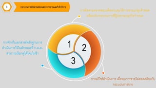 1 2
3
การติดตามตรวจสอกบเพื่อกควบคมให้การขายแก่ลูกค้าสอกด
คล้อกมกับกระบวนการที่ผู้ประกอกบธรกิจกาหนด
การแก้ไข/ดาเนินการ เมื่อกพบการขายไม่สอกดคล้อกงกับ
กระบวนการขาย
การจักเก็บเอกกสาร/หลักฐานการ
ดาเนินการไว้ในลักษณะที่ ก.ล.ต.
สามารถเรียกดูได้โดยไม่ช้า
 