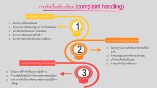 การจัดเรื่อกงร้อกงเรียน (complaint handling)
การรับและการดาเนินการ
o มีหน่วยงานที่ติดต่อกโดยตรง
o มีกระบวนการที่เป็นมาตรฐานการรับเรื่อกงร้อกงเรียน
o แก้ไขเรื่อกงร้อกงเรียนด้วยความเป็นธรรม
o มีระบบการติดตามความคืบหน้า
o มีการตรวจสอกบทันที เพื่อกหยดความเสียหาย
การดาเนินการแก้ไขปัญหาให้กับลูกค้า
o มีมาตรฐานในการแก้ไขปัญหา/ชดเชยให้แก่
ลูกค้า
o กาหนดระยะเวลาการจัดการ เหมาะสม
o แจ้งความคืบหน้าเป็นระยะ
o กาหนดปัจจัยในการพิจารณาการป้อกงกันไม่ให้เกิดปัญหา/เรื่อกงร้อกงเรียน
o มีหน่วยงานที่ทาหน้าที่ดูแลการปฏิบัติงาน
o กาหนดผู้รับผิดชอกบในการวิเคราะห์สาเหตขอกงปัญหา
o รายงานการดาเนินการต่อกคณะกรรมการและผู้บริหาร
ระดับสูง
1
2
3
 