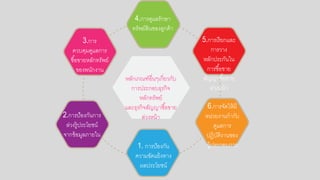 หลักเกณฑ์อกื่นๆเกี่ยวกับ
การประกอกบธรกิจ
หลักทรัพย์
และธรกิจสัญญาซื้อกขาย
ล่วงหน้า
1. การป้อกงกัน
ความขัดแย้งทาง
ผลประโยชน์
2.การป้อกงกันการ
ล่วงรู้ประโยชน์
จากข้อกมูลภายใน
3.การ
ควบคมดูแลการ
ซื้อกขายหลักทรัพย์
ขอกงพนักงาน
4.การดูแลรักษา
ทรัพย์สินขอกงลูกค้า
5.การเรียกและ
การวาง
หลักประกันใน
การซื้อกขาย
สัญญาซื้อกขาย
ล่วงหน้า
6.การจัดให้มี
หน่วยงานกากับ
ดูแลการ
ปฏิบัติงานขอกง
ผู้ประกอกบการ
 