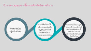 3. การควบคมดูแลการซื้อกขายหลักทรัพย์ขอกงพนักงาน
กาหนดระเบียบ
ปฏิบัติให้ชัดเจน
หากบริษัทยินยอกมให้
พนักงานขอกงตนไปเปิด
บัญชีกับบริษัทอกื่นได้
ต้อกงจัดให้มีระบบ
ควบคม และตรวจสอกบ
กรณีขอกงบริษัทที่ประกอกบธรกิจ
เป็นนายหน้าซื้อกขายหลักทรัพย์
และตัวแทนซื้อกขายสัญญาซื้อก
ขายล่วงหน้า กาหนดให้
พนักงานต้อกงเปิดบัญชีกับบริษัท
ต้นสังกัดเท่านั้น
 