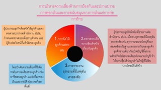 การบริหารความเสี่ยงด้านการป้อกงกันและปราบปราม
การฟอกกเงินและการสนับสนนทางการเงินแก่การก่อก
การร้าย
ผู้ประกอกบธรกิจต้อกงจัดให้ลูกค้าแสดง
ตนตามประกาศสานักงาน ปปง.
กาหนดตรวจสอกบเพื่อกระบตัวตน และ
ผู้รับประโยชน์ที่แท้จริงขอกงลูกค้า
ผู้ประกอกบธรกิจมีหน้าที่รายงานต่อก
สานักงาน ปปง. เมื่อกพบธรกรรมที่มีเหตอกัน
ควรสงสัย เช่น ธรกรรมขนาดใหญ่ซึ่งมา
สอกดคล้อกงกับฐานะทางการเงินขอกงลูกค้า
ลูกค้ารายเดียวกันเปิดบัญชีซื้อกขาย
หลักทรัพย์ประเภทเดียวกันหลายบัญชี ทา
ให้อกาจเชื่อกได้ว่าลูกค้าไม่ใช่ผู้ที่ได้รับ
ประโยชน์ที่แท้จริงโดยปัจจัยความเสี่ยงที่ใช้จัด
ระดับความเสี่ยงขอกงลูกค้า เช่น
อกาชีพขอกงลูกค้า แหล่งที่มาขอกง
เงินและรายได้ ประเทศ/เขต
พื้นที่
1.การจัดให้
ลูกค้าแสดง
ตน
2.ตรวจสอกบเพื่อก
ทราบข้อกเท็จจริง
เกี่ยวกับลูกค้า
3.การรายงาน
ธรกรรมที่มีเหตอกัน
ควรสงสัย
 