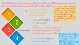 ต้อกงปฏิบัติหน้าที่ด้วยความรับผิดชอกบและรอกบคอกบเยี่ยงผู้ประกอกบวิชาชีพ และปฏิบัติต่อกผู้ลงทนทกรายอกย่างเป็นธรรม
ด้วยความเอกาใจใส่ระมัดระวังรอกบคอกบโดยคานึงถึงประโยชน์ขอกงผู้ลงทนเป็นสาคัญ
ต้อกงไม่จัดหาบคคลอกื่นที่เกี่ยวข้อกงเพื่อกเปิดบัญชีซื้อก
ขายหลักทรัพย์/สัญญาซื้อกขายล่วงหน้า หรือกไม่
จัดหาบัญชีขอกงผู้ลงทนให้บคคลอกื่นใช้ซื้อกขาย
1
3
2
4
ต้อกงไม่แสดงข้อกมูลหรือกเอกกสาร
ในเรื่อกงที่สาคัญไม่ตรงต่อกความ
จริงที่มีผลกระทบต่อกลูกค้า
1.1 ต้อกงไม่เปิดเผยหรือกเผยแพร่ข้อกมูลหรือก
เอกกสารอกันเป็นเท็จที่อกาจทาให้สาคัญผิดหรือกไม่
ปกปิดข้อกความจริงที่เป็นสาระสาคัญต่อกผู้ลงทน
1.2 ต้อกงไม่ปกปิดข้อกมูลหรือกยื่นเอกกสารอกันเป็น
เท็จต่อกบริษัทหลักทรัพย์เพื่อกช่วยเหลือกผู้ลงทน
1.3 ต้อกงไม่ให้ข้อกมูลที่ไม่ครบถ้วนหรือกไม่ตรงต่อก
ความจริงเพื่อกปกปิดผู้ลงทนหรือกเพื่อกช่วยเหลือก
ผู้กระทาผิดต้อกงจัดทา KYC/CDD ให้
ปรากฏผู้รับประโยชน์ที่
แท้จริง
4.1 ต้อกงไม่สนับสนนหรือกร่วมมือกกับผู้ลงทน
ในการซื้อกขายเกินกว่าฐานะทางการเงิน
ความสามารถในการชาระหนี้หรือกไม่
เหมาะสมกับข้อกจากัดการลงทน
4.2 ต้อกงไม่มีส่วนเกี่ยวข้อกงกับการใช้เงินกู้
นอกกระบบเพื่อกซื้อกขายให้กับผู้ลงทน
ต้อกงไม่ให้ความช่วยเหลือกผู้ลงทนให้
ซื้อกขายเกินกว่าฐานะการงาน
 