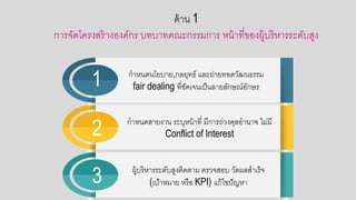 ด้าน 1
การจัดโครงสร้างอกงค์กร บทบาทคณะกรรมการ หน้าที่ขอกงผู้บริหารระดับสูง
3 ผู้บริหารระดับสูงติดตาม ตรวจสอกบ วัดผลสาเร็จ
(เป้าหมาย หรือก KPI) แก้ไขปัญหา
2 กาหนดสายงาน ระบหน้าที่ มีการถ่วงดลอกานาจ ไม่มี
Conflict of Interest
1 กาหนดนโยบาย,กลยทธ์ และถ่ายทอกดวัฒนธรรม
fair dealing ที่ชัดเจนเป็นลายลักษณ์อกักษร
 