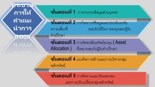 ขั้นตอนที่ 1 การรวบรวมข้อกมูลส่วนบคคล
ขั้นตอนที่ 2 การวิเคราะห์ข้อกมูลและประเมินระดับ
ความเสี่ยงที่ ยอกมรับได้ในการลงทนขอกงผู้รับ
คาปรึกษา
ขั้นตอนที่ 3 การจัดสรรสินทรัพย์ลงทน ( Asset
Allocation ) ที่เหมาะสมกับผู้รับคาปรึกษา
ขั้นตอนที่ 4 แนวคิดการสร้างและการบริหารกล่ม
หลักทรัพย์
ขั้นตอนที่ 5 การติดตามและวัดผลลงทน
และการปรับเปลี่ยนกล่มหลักทรัพย์
กระบวน
การให้
คาแนะ
นาการ
ลงทุน
 