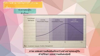 ภาพ แสดงความสัมพันธ ์ระหว่างช่วงอายุของผู้รับ
คาปรึกษา และความมั่นคงสุทธิ
ความสามารถในการรับความ
เสี่ยง ช่วงอกายขอกงผู้รับ
คาปรึกษา
 