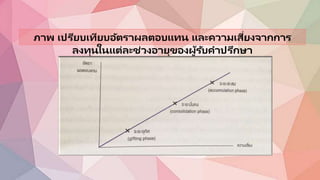 ภาพ เปรียบเทียบอัตราผลตอบแทน และความเสี่ยงจากการ
ลงทุนในแต่ละช่วงอายุของผู้รับคาปรึกษา
 