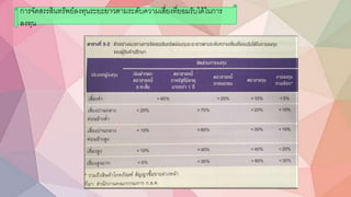 การจัดสรรสินทรัพย์ลงทนระยะยาวตามระดับความเสี่ยงที่ยอกมรับได้ในการ
ลงทน
 