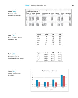Chapter 3   Visualizing and Exploring Data 109
Figure 3.46
Portion of Sales
Transactions Database
Figure 3.47
Chart of Regional Sales
by Product
Table 3.1
Cross-Tabulation of Sales
Transaction Data
Region Book DVD Total
East 56 42 98
North 43 42 85
South 62 37 99
West 100 90 190
Total 261 211 472
Table 3.2
Percentage Sales of
Products within Each Region
Region Book DVD Total
East 57.1% 42.9% 100.0%
North 50.6% 49.4% 100.0%
South 62.6% 37.4% 100.0%
West 52.6% 47.4% 100.0%
 