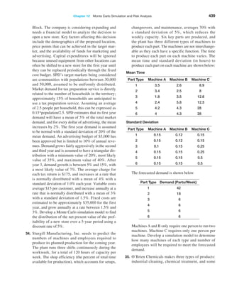 Chapter 12  Monte Carlo Simulation and Risk Analysis 439
Block. The company is considering expanding and
needs a financial model to analyze the decision to
open a new store. Key factors affecting this decision
include the demographics of the proposed location,
price points that can be achieved in the target mar-
ket, and the availability of funds for marketing and
advertising. Capital expenditures will be ignored
because unused equipment from other locations can
often be shifted to a new store for the first year until
they can be replaced periodically through the fixed
cost budget. SPD’s target markets being considered
are communities with populations between 30,000
and 50,000, assumed to be uniformly distributed.
Market demand for tax preparation service is directly
related to the number of households in the territory;
approximately 15% of households are anticipated to
use a tax preparation service. Assuming an average
of 2.5 people per household, this can be expressed as
0.15*population/2.5. SPD estimates that its first year
demand will have a mean of 5% of the total market
demand, and for every dollar of advertising, the mean
increases by 2%. The first year demand is assumed
to be normal with a standard deviation of 20% of the
mean demand. An advertising budget of $5,000 has
been approved but is limited to 10% of annual reve-
nues. Demand grows fairly aggressively in the second
and third year and is assumed to have a triangular dis-
tribution with a minimum value of 20%, most likely
value of 35%, and maximum value of 40%. ­
After
year 3, demand growth is ­
between 5% and 15%, with
a most likely value of 7%. The ­
average charge for
each tax return is $175, and increases at a rate that
is normally distributed with a mean of 4% with a
standard deviation of 1.0% each year. Variable costs
average $15 per customer, and increase annually at a
rate that is normally ­
distributed with a mean of 3%
with a standard deviation of 1.5%. Fixed costs are
estimated to be approximately $35,000 for the first
year, and grow annually at a rate between 1.5% and
3%. Develop a Monte Carlo simulation model to find
the distribution of the net present value of the prof-
itability of a new store over a 5-year period using a
discount rate of 5%.
34. Sturgill Manufacturing, Inc. needs to predict the
numbers of machines and employees required to
­
produce its planned production for the coming year.
The plant runs three shifts continuously during the
workweek, for a total of 120 hours of capacity per
week. The shop efficiency (the percent of total time
available for production), which accounts for ­
setups,
changeovers, and maintenance, averages 70% with
a standard deviation of 5%, which r­
educes the
weekly capacity. Six key parts are produced, and
the plant has three different types of machines to
­
produce each part. The machines are not interchange-
able as they each have a specific function. The time
to produce each part on each machine varies. The
mean time and standard deviation (in hours) to
­
produce each part on each machine are shown below:
Mean Time
Part Type Machine A Machine B Machine C
1 3.5 2.6 8.9
2 3.4 2.5 8
3 1.8 3.5 12.6
4 2.4 5.8 12.5
5 4.2 4.3 28
6 4 4.3 28
Standard Deviation
Part Type Machine A Machine B Machine C
1 0.15 0.12 0.15
2 0.15 0.12 0.15
3 0.1 0.15 0.25
4 0.15 0.15 0.25
5 0.15 0.15 0.5
6 0.15 0.15 0.5
The forecasted demand is shown below
Part Type Demand (Parts/Week)
1 42
2 18
3 6
4 6
5 6
6 6
Machines A and B only require one person to run two
machines. Machine C requires only one person per
machine. Develop a simulation model to ­
determine
how many machines of each type and number of
­
employees will be required to meet the forecasted
demand.
35. O’Brien Chemicals makes three types of products:
industrial cleaning, chemical treatment, and some
 
