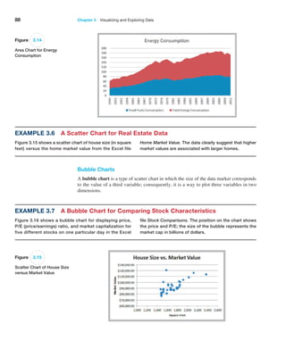 88 Chapter 3   Visualizing and Exploring Data
Bubble Charts
A bubble chart is a type of scatter chart in which the size of the data marker corresponds
to the value of a third variable; consequently, it is a way to plot three variables in two
dimensions.
Example 3.6 A Scatter Chart for Real Estate Data
Figure 3.15 shows a scatter chart of house size (in square
feet) versus the home market value from the Excel file
Home Market Value. The data clearly suggest that higher
market values are associated with larger homes.
Example 3.7 A Bubble Chart for Comparing Stock Characteristics
Figure 3.16 shows a bubble chart for displaying price,
P/E (price/earnings) ratio, and market capitalization for
five different stocks on one particular day in the Excel
file Stock Comparisons. The position on the chart shows
the price and P/E; the size of the bubble represents the
market cap in billions of dollars.
Figure 3.14
Area Chart for Energy
Consumption
Figure 3.15
Scatter Chart of House Size
versus Market Value
 