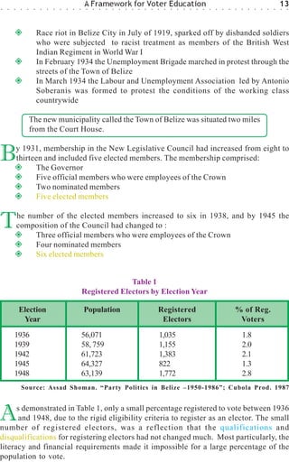○   ○   ○    ○   ○    ○    ○   ○   ○   ○   ○   ○   ○
                                                       A Framework for Voter Education
                                                        ○   ○   ○   ○   ○   ○   ○   ○   ○   ○   ○   ○   ○   ○   ○   ○   ○   ○   ○   ○   ○   ○   ○   ○   ○   ○   ○   ○   ○   ○
                                                                                                                                                                                13
                                                                                                                                                                                ○   ○




                          Race riot in Belize City in July of 1919, sparked off by disbanded soldiers
                          who were subjected to racist treatment as members of the British West
                          Indian Regiment in World War I
                          In February 1934 the Unemployment Brigade marched in protest through the
                          streets of the Town of Belize
                          In March 1934 the Labour and Unemployment Association led by Antonio
                          Soberanis was formed to protest the conditions of the working class
                          countrywide

                     The new municipality called the Town of Belize was situated two miles
                     from the Court House.


B           y 1931, membership in the New Legislative Council had increased from eight to
            thirteen and included five elected members. The membership comprised:
                  The Governor
                  Five official members who were employees of the Crown
                  Two nominated members
                  Five elected members


T           he number of the elected members increased to six in 1938, and by 1945 the
            composition of the Council had changed to :
                 Three official members who were employees of the Crown
                 Four nominated members
                 Six elected members


                                                                     Table 1
                                                       Registered Electors by Election Year

            Election                                   Population                                   Registered                                      % of Reg.
             Year                                                                                    Electors                                        Voters
        1936                                           56,071                                       1,035                                               1.8
        1939                                           58, 759                                      1,155                                               2.0
        1942                                           61,723                                       1,383                                               2.1
        1945                                           64,327                                       822                                                 1.3
        1948                                           63,139                                       1,772                                               2.8
             Source: Assad Shoman. “Party Politics in Belize –1950-1986”; Cubola Prod. 1987



A     s demonstrated in Table 1, only a small percentage registered to vote between 1936
       and 1948, due to the rigid eligibility criteria to register as an elector. The small
number of registered electors, was a reflection that the qualifications and
disqualifications for registering electors had not changed much. Most particularly, the
literacy and financial requirements made it impossible for a large percentage of the
population to vote.
 
