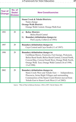 ○    ○   ○   ○   ○   ○   ○   ○   ○    ○   ○   ○   ○
                                                      A Framework for Voter Education
                                                       ○   ○   ○   ○   ○   ○   ○   ○   ○   ○   ○   ○   ○   ○   ○   ○   ○   ○   ○   ○   ○   ○   ○   ○   ○   ○   ○   ○   ○   ○
                                                                                                                                                                               47
                                                                                                                                                                               ○   ○




                          No. of
    Year of
                          Seats/                                                           New Constituencies
    Change
                         Division

                                                      Stann Creek & Toledo Districts:
                                                          Name change
                                                      Orange Walk District:
                                                          Orange Walk Central, Orange Walk East

    1993                         29                   a) Belize District:
                                                              Belize Rural Central
                                                      b) Boundary delimitation changes to:
                                                              Port Loyola, Collet (2 of 1993)

    1997                         29                   Boundary delimitation changes to:
                                                         Cayo Central and Cayo South (11 of 1997)

    1998                         29                   Boundary delimitation changes to:
                                                         Caribbean Shores, Freetown, Fort George, Pickstock,
                                                         Belize Rural South, Belize Rural Central, Corozal North,
                                                         Corozal Bay, Corozal South West, Orange Walk North,
                                                         Orange Walk East, Orange Walk Central (16 of 1998,
                                                         13 of 1998)

    2002                         29                   Boundary delimitation changes to:
                                                         Stann Creek West and Toledo East ~~ Independence,
                                                         Placencia, Seine Bight Villages and surrounding
                                                         Communities of the Stann Creek District moved from
                                                         Toledo East to Stann Creek West (11 of 2002)

                                 Source: “Who & What in Belizean Elections—1954 to 1993”; Myrtle Palacio, 1993
 