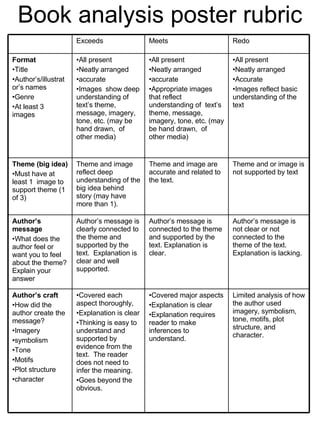 Book analysis poster rubric Limited analysis of how the author used imagery, symbolism, tone, motifs, plot structure, and character. ,[object Object],[object Object],[object Object],[object Object],[object Object],[object Object],[object Object],[object Object],[object Object],[object Object],[object Object],[object Object],[object Object],[object Object],[object Object],Author’s message is not clear or not connected to the theme of the text.  Explanation is lacking. Author’s message is connected to the theme and supported by the text. Explanation is clear. Author’s message is clearly connected to the theme and supported by the text.  Explanation is clear and well supported. ,[object Object],[object Object],Theme and or image is not supported by text Theme and image are accurate and related to the text. Theme and image reflect deep understanding of the big idea behind story (may have more than 1). ,[object Object],[object Object],[object Object],[object Object],[object Object],[object Object],[object Object],[object Object],[object Object],[object Object],[object Object],[object Object],[object Object],[object Object],[object Object],[object Object],[object Object],[object Object],[object Object],Redo Meets Exceeds 