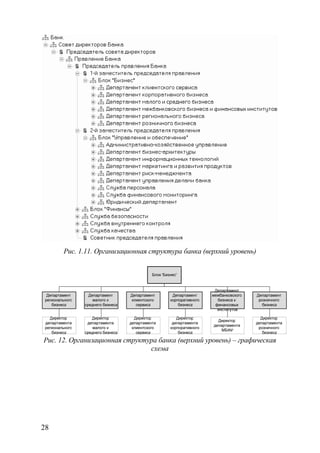 Рис. 1.11. Организационная структура банка (верхний уровень)




Рис. 12. Организационная структура банка (верхний уровень) – графическая
                                схема




28
 