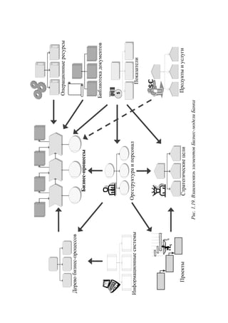 Операционные ресурсы

Дерево бизнес-процессов
                                      Бизнес-процессы


                                                                                 Библиотека документов




Информационные системы            Оргструктура и персонал
                                                                                      Показатели

                                                                                    $€



    Проекты                         Стратегические цели                            Продукты и услуги

                          Рис. 1.19. Взаимосвязь элементов Бизнес-модели Банка
 