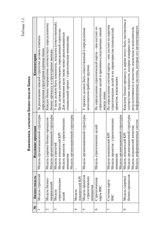 Таблица 1.1.
                                   Взаимосвязь элементов Бизнес-модели Банка
 №    Бизнес-модель           Входящие проекции                                  Комментарии
1    Модель стратегий   Модель организационной структуры   За реализацию каждой стратегии должна отвечать
                                                           определенная структурная единица банка.
2    Модель бизнес-     Модель (дерево) бизнес-процессов   Каждое бизнес-направление соответствует определенному
     направлений        Модель организационной структуры   бизнес-процессу и структурным звеньям.
3    Модель             Модель стратегий                   У цели должен быть показатель, владелец (ответственный).
     стратегических     Модель показателей KPI             Цель должна соответствовать определенной стратегии.
     целей              Модель проектов / стратегических   Для достижения цели также может реализовываться
                        инициатив                          специальный проект / стратегическая инициатива.
                        Модель организационной структуры
4    Модель             -                                  -
     показателей KPI
5    Модель проектов    Модель организационной структуры   У проекта должен быть ответственный и определенные
     / стратегических                                      исполнители (рабочая группа).
     инициатив
6    Стратегическая     Модель стратегических целей        По определению стратегической карты – она состоит из
     карта BSC                                             стратегических целей и причинно-следственных связей
                                                           между ними.
7    Счетная карта      Модель показателей KPI             По определению счетной карты – она состоит из перечня
     BSC                Модель проектов / стратегических   стратегических целей и их характеристик (показателей,
                        инициатив                          проектов, владельцев).
                        Модель организационной структуры
8    Модель (дерево)    Модель показателей KPI             Каждому бизнес-процессу в дереве могут быть поставлены в
     бизнес-процессов   Модель организационной структуры   соответствие показатели, которые измеряют его
                        Модель показателей качества        результативность и качество, владельцы и исполнители,
                        Модель информационных систем       информационные системы, которые его автоматизируют.
 