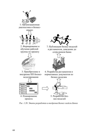 1. Организационная
     диагностика и бизнес-
            анализ




      2. Формирование и         7. Публикация бизнес-моделей
      обучение рабочей           и регламентов, доведение до
      группы по проекту               сотрудников банка




        3. Приобретение и     6. Разработка регламентов и
      внедрение ПП бизнес-    нормативных документов по
          моделирования             бизнес-моделям




      4. Планирование               5. Разработка биз-
          проекта                      нес-моделей
     Рис. 1.20. Этапы разработки и внедрения Бизнес-модели Банка




44
 