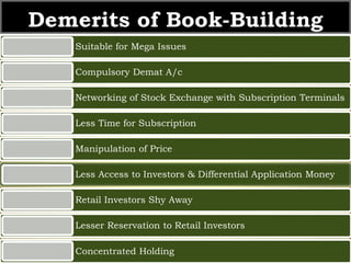 Demerits of Book-Building 
Suitable for Mega Issues 
Compulsory Demat A/c 
Networking of Stock Exchange with Subscription ...