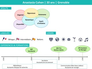 Anastasia Cohen | 20 ans | Grenoble
ATOUTS
LANGUES LOISIRS
EXPERIENCES & FORMATIONS
Disponible
Organisé
Dynamique
Autonome
Esprit
d’initiative
Rigoureuse
Bilingue NotionsIntermédiaire
2013
2014
2015
2017
Bibliothèque
Assistante d’équipe de recherche
Secrétaire
Assistante de recrutement
Communication (Mon beau cadeau)
Assistante de manager
BEP
Secrétariat
BAC Pro
Gestion-Admin.
BTS Assistant
de Manager
 