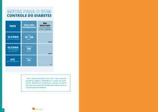 32 33
Ficar atento aos fatores de risco e aos sintomas
da doença agiliza a descoberta e o início do trata-
mento. Quando em tratamento, manter-se dentro
das metas de controle é fundamental para evitar as
complicações do diabetes.
 
