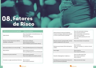 18 19
Risco de anomalias cromossômicas (p.ex. sín-
drome de Down)
Risco de pré-eclâmpsia
Risco de pré-eclâmpsia
Riscos de parto prematuro
Risco de diabetes gestacional (em obesos)
Risco que bebês pequenos e/ou com baixo peso
Risco de parto prematuro
Risco que bebês pequenos e/ou com baixo peso
Risco de parto prematuro
Risco de reincidência do problema anterior
Risco de aborto
Risco de parto prematuro
08.Fatores
de Risco
Idade elevada
Doenças crônicas (hipertensão, diabetes,
obesidade, cardiopatias)
Baixo peso (mulheres com menos de 45g)
Baixa estatura
Problemas em partos anteriores
Anomalia nos órgãos reprodutores femininos
Fatores de risco anteriores à gestação Possíveis problemas
História familiar de doenças hereditárias
Consumo de drogas, medicamentos específi-
co, fumo ou álcool durante a gestação
Infecções durante a gestação (sífilis, varicela,
rubéola, toxoplasmose, entre outros)
Doenças que provoquem febre alta (superior
a 39,5º)
Hemorragias
Gravidez múltipla (gêmeos, trigêmeos...)
Gravidez pós-termo (nascimento não ocorre
até as 42 semanas de gestação)
Risco de transmissão da doença
Risco de parto prematuro
Risco de anomalias cromossômicas
Risco de pré-eclâmpsia
Risco que bebês pequenos e/ou com
baixo peso
Risco de anomalias cromossômicas
Risco de aborto
Risco de anomalias no sistema nervoso
do bebê
Risco de aborto
Risco de parto prematuro
Risco de malformação fetal
Risco de parto prematuro
Risco de aborto
Risco de morte da criança
 