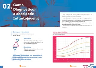 8 9
02.Como
Diagnosticar
a obesidade
Infantojuvenil
Sobrepeso e obesidade parecem a mesma coi-
sa, mas não são.
Quando a relação entre altura e peso é
maior do que o indicado. Aqui, somam-se os-
sos, músculos, água e gordura.
Sobrepeso e obesidade
Sobrepeso
Obesidade
É quando a quantidade de gordura no corpo
é maior do que a indicada.
Sobrepeso e obesidade são resultados do
consumo desequilibrado de calorias. Come-
-se muito e gasta-se pouco.
Além da alimentação, fatores genéticos, comportamentais e am-
bientais contribuem para esse desequilíbrio.
A obesidade infantil é definida usando a fórmula do Índice de Massa
Corporal (IMC) associado às curvas geradas por estudos epidemioló-
gicos e validados pela Organização Mundial da Saúde.
A partir do IMC, da idade e do sexo da criança, o médico encontra o
ponto de intersecção no gráfico de curvas.
As crianças são consideradas obesas quando estão acima de um dos
indicadores.
12
5
Idade ( meses completos e anos)
IMC por idade MENINAS
Dos 5 aos 19 anos (percentis)
meses
anos
67 89 10 11 12 13 14 15 16 17 18 19
14
16
18
22
24
26
28
p97
p85
p50
p15
p3
20
12
14
16
18
22
24
26
28
20
 