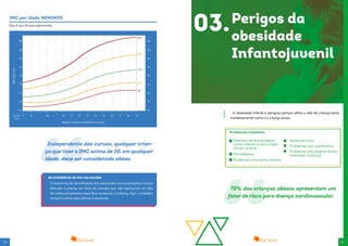 1110
12
5
Idade ( meses completos e anos)
IMC por idade MENINOS
Dos 5 aos 19 anos (percentis)
meses
anos
67 89 10 11 12 13 14 15 16 17 18 19
14
16
18
22
24
26
28
p97
p85
p50
p15
p3
20
12
14
16
18
22
24
26
28
20
Independente das curvas, qualquer crian-
ça quetivero IMC acima de 30, em qualquer
idade, deve ser considerada obesa.
Ao avaliadores do imc nas escolas
O momento de identificação dos educandos com sobrepeso é muito
delicado e precisa ser feito de maneira que não oportunize um tipo
de violência bastante específica na escola, o bullying. Aqui, o trabalho
conjunto entre educadores é essencial.
70% das crianças obesas apresentam um
fator de risco para doença cardiovascular.
A obesidade infantil é perigosa porque afeta a vida da criança tanto
imediatamente como no a longo prazo.
Doenças cardiovasculares
como colesterol alto e hiper-
tensão arterial
Pré-diabetes
Problemas articulares, ósseos
Apneia de sono
Problemas com autoestima
Problemas psicológicos (estig-
matização, bullying)
Problemas imediatos
03.Perigos da
obesidade
Infantojuvenil
 
