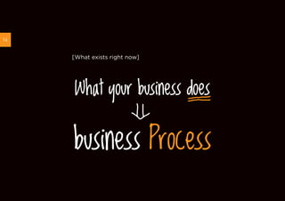 14


     [What exists right now]




     What your business does

     business Process
 