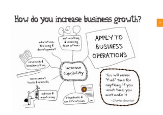 How do you increase business growth?           19




                           - Charles Bruxton
 