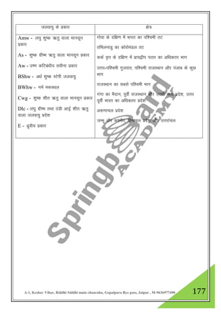 A-1, Keshav Vihar, Riddhi Siddhi main chauraha, Gopalpura Bye pass, Jaipur , M-9636977490 177
Tkyok;q ds izdkj {ks=
Amw - y?kq “kq"d _rq okyk ekulwu
izdkj
As - “kq"d xzh"e _rq okyk ekulwu izdkj
Aw - m".k dfVca/kh; lohuk izdkj
BShw - v/kZ “kq"d LVsih tyok;q
BWhw - xeZ e:LFky
Cwg - “kq"d “khr _rq okyk ekulwu izdkj
Dlc - y?kq xzh"e rFkk BaMh vknZª 'khr _rq
okyk tyok;q izns”k
E - /kzqoh; izdkj
xksok ds nf{k.k esa Hkkjr dk if”peh rV
rfeyukMq dk dksjkseaMy rV
ddZ o`Ÿk ds nf{k.k esa izk;}hi iBkj dk vf/kdrj Hkkx
mŸkj-if”peh xqtjkr] if”peh jktLFkku vkSj iatkc ds dqN
Hkkx
jktLFkku dk lcls if”peh Hkkx
xaxk dk eSnku] iwohZ jktLFkku vkSj mŸkjh e/; izns”k] mŸkj
iwohZ Hkkjr dk vf/kdrj izns”k
v:.kkpy izns”k
tEew vkSj d”ehj] fgekpy izns”k vkSj mŸkjkapy
 