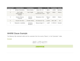 CustomerID CustomerName ContactName Address City PostalCode Country
1 Alfreds Futterkiste Maria Anders Obere Str. 57 Berlin 12209 Germany
2 Ana Trujillo
Emparedados y
helados
Ana Trujillo Avda. de la
Constitución 2222
México
D.F.
05021 Mexico
3 Antonio Moreno
Taquería
Antonio
Moreno
Mataderos 2312 México
D.F.
05023 Mexico
4 Around the Horn Thomas Hardy 120 Hanover Sq. London WA1 1DP UK
5 Berglunds snabbköp Christina
Berglund
Berguvsvägen 8 Luleå S-958 22 Sweden
WHERE Clause Example
The following SQL statement selects all the customers from the country "Mexico", in the "Customers" table:
Example
SELECT * FROM Customers
WHERE Country='Mexico';
Try it yourself »
 