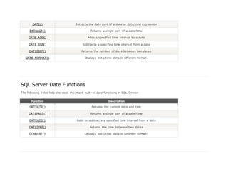 DATE() Extracts the date part of a date or date/time expression
EXTRACT() Returns a single part of a date/time
DATE_ADD() Adds a specified time interval to a date
DATE_SUB() Subtracts a specified time interval from a date
DATEDIFF() Returns the number of days between two dates
DATE_FORMAT() Displays date/time data in different formats
SQL Server Date Functions
The following table lists the most important built-in date functions in SQL Server:
Function Description
GETDATE() Returns the current date and time
DATEPART() Returns a single part of a date/time
DATEADD() Adds or subtracts a specified time interval from a date
DATEDIFF() Returns the time between two dates
CONVERT() Displays date/time data in different formats
 