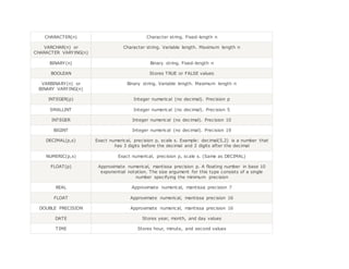 CHARACTER(n) Character string. Fixed-length n
VARCHAR(n) or
CHARACTER VARYING(n)
Character string. Variable length. Maximum length n
BINARY(n) Binary string. Fixed-length n
BOOLEAN Stores TRUE or FALSE values
VARBINARY(n) or
BINARY VARYING(n)
Binary string. Variable length. Maximum length n
INTEGER(p) Integer numerical (no decimal). Precision p
SMALLINT Integer numerical (no decimal). Precision 5
INTEGER Integer numerical (no decimal). Precision 10
BIGINT Integer numerical (no decimal). Precision 19
DECIMAL(p,s) Exact numerical, precision p, scale s. Example: decimal(5,2) is a number that
has 3 digits before the decimal and 2 digits after the decimal
NUMERIC(p,s) Exact numerical, precision p, scale s. (Same as DECIMAL)
FLOAT(p) Approximate numerical, mantissa precision p. A floating number in base 10
exponential notation. The size argument for this type consists of a single
number specifying the minimum precision
REAL Approximate numerical, mantissa precision 7
FLOAT Approximate numerical, mantissa precision 16
DOUBLE PRECISION Approximate numerical, mantissa precision 16
DATE Stores year, month, and day values
TIME Stores hour, minute, and second values
 