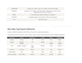TIMESTAMP Stores year, month, day, hour, minute, and second values
INTERVAL Composed of a number of integer fields, representing a period of time,
depending on the type of interval
ARRAY A set-length and ordered collection of elements
MULTISET A variable-length and unordered collection of elements
XML Stores XML data
SQL Data Type Quick Reference
However, different databases offer different choices for the data type definition.
The following table shows some of the common names of data types between the various database platforms:
Data type Access SQLServer Oracle MySQL PostgreSQL
boolean Yes/No Bit Byte N/A Boolean
integer Number
(integer)
Int Number Int
Integer
Int
Integer
float Number (single) Float
Real
Number Float Numeric
currency Currency Money N/A N/A Money
string (fixed) N/A Char Char Char Char
string (variable) Text (<256) Varchar Varchar Varchar Varchar
 