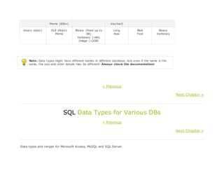 Memo (65k+) Varchar2
binary object OLE Object
Memo
Binary (fixed up to
8K)
Varbinary (<8K)
Image (<2GB)
Long
Raw
Blob
Text
Binary
Varbinary
Note: Data types might have different names in different database. And even if the name is the
same, the size and other details may be different! Always check the documentation!
« Previous
Next Chapter »
SQL Data Types for Various DBs
« Previous
Next Chapter »
Data types and ranges for Microsoft Access, MySQL and SQL Server.
 
