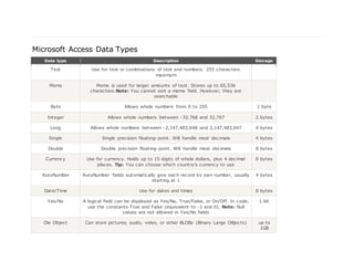 Microsoft Access Data Types
Data type Description Storage
Text Use for text or combinations of text and numbers. 255 characters
maximum
Memo Memo is used for larger amounts of text. Stores up to 65,536
characters.Note: You cannot sort a memo field. However, they are
searchable
Byte Allows whole numbers from 0 to 255 1 byte
Integer Allows whole numbers between -32,768 and 32,767 2 bytes
Long Allows whole numbers between -2,147,483,648 and 2,147,483,647 4 bytes
Single Single precision floating-point. Will handle most decimals 4 bytes
Double Double precision floating-point. Will handle most decimals 8 bytes
Currency Use for currency. Holds up to 15 digits of whole dollars, plus 4 decimal
places. Tip: You can choose which country's currency to use
8 bytes
AutoNumber AutoNumber fields automatically give each record its own number, usually
starting at 1
4 bytes
Date/Time Use for dates and times 8 bytes
Yes/No A logical field can be displayed as Yes/No, True/False, or On/Off. In code,
use the constants True and False (equivalent to -1 and 0). Note: Null
values are not allowed in Yes/No fields
1 bit
Ole Object Can store pictures, audio, video, or other BLOBs (Binary Large OBjects) up to
1GB
 