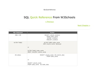 SQL Quick Reference
SQL Quick Reference From W3Schools
« Previous
Next Chapter »
SQL Statement Syntax
AND / OR SELECT column_name(s)
FROM table_name
WHERE condition
AND|OR condition
ALTER TABLE ALTER TABLE table_name
ADD column_name datatype
or
ALTER TABLE table_name
DROP COLUMN column_name
AS (alias) SELECT column_name AS column_alias
FROM table_name
or
SELECT column_name
FROM table_name AS table_alias
 