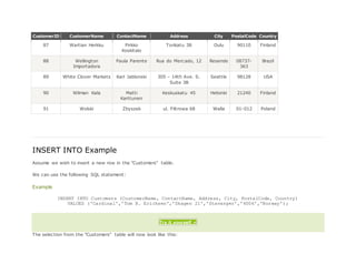 CustomerID CustomerName ContactName Address City PostalCode Country
87 Wartian Herkku Pirkko
Koskitalo
Torikatu 38 Oulu 90110 Finland
88 Wellington
Importadora
Paula Parente Rua do Mercado, 12 Resende 08737-
363
Brazil
89 White Clover Markets Karl Jablonski 305 - 14th Ave. S.
Suite 3B
Seattle 98128 USA
90 Wilman Kala Matti
Karttunen
Keskuskatu 45 Helsinki 21240 Finland
91 Wolski Zbyszek ul. Filtrowa 68 Walla 01-012 Poland
INSERT INTO Example
Assume we wish to insert a new row in the "Customers" table.
We can use the following SQL statement:
Example
INSERT INTO Customers (CustomerName, ContactName, Address, City, PostalCode, Country)
VALUES ('Cardinal','Tom B. Erichsen','Skagen 21','Stavanger','4006','Norway');
Try it yourself »
The selection from the "Customers" table will now look like this:
 