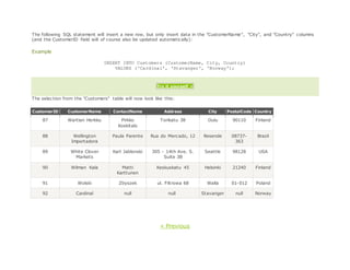The following SQL statement will insert a new row, but only insert data in the "CustomerName", "City", and "Country" columns
(and the CustomerID field will of course also be updated automatically):
Example
INSERT INTO Customers (CustomerName, City, Country)
VALUES ('Cardinal', 'Stavanger', 'Norway');
Try it yourself »
The selection from the "Customers" table will now look like this:
CustomerID CustomerName ContactName Address City PostalCode Country
87 Wartian Herkku Pirkko
Koskitalo
Torikatu 38 Oulu 90110 Finland
88 Wellington
Importadora
Paula Parente Rua do Mercado, 12 Resende 08737-
363
Brazil
89 White Clover
Markets
Karl Jablonski 305 - 14th Ave. S.
Suite 3B
Seattle 98128 USA
90 Wilman Kala Matti
Karttunen
Keskuskatu 45 Helsinki 21240 Finland
91 Wolski Zbyszek ul. Filtrowa 68 Walla 01-012 Poland
92 Cardinal null null Stavanger null Norway
« Previous
 