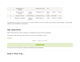 Emparedados y
helados
Constitución 2222 D.F.
3 Antonio Moreno
Taquería
Antonio
Moreno
Mataderos 2312 México
D.F.
05023 Mexico
4 Around the Horn Thomas Hardy 120 Hanover Sq. London WA1 1DP UK
5 Berglunds snabbköp Christina
Berglund
Berguvsvägen 8 Luleå S-958 22 Sweden
The table above contains five records (one for each customer) and seven columns (CustomerID, CustomerName, ContactName,
Address, City, PostalCode, and Country).
SQL Statements
Most of the actions you need to perform on a database are done with SQL statements.
The following SQL statement selects all the records in the "Customers" table:
Example
SELECT * FROM Customers;
Try it yourself »
In this tutorial we will teach you all about the different SQL statements.
Keep in Mind That...
 