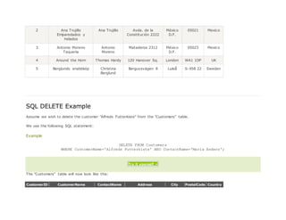 2 Ana Trujillo
Emparedados y
helados
Ana Trujillo Avda. de la
Constitución 2222
México
D.F.
05021 Mexico
3 Antonio Moreno
Taquería
Antonio
Moreno
Mataderos 2312 México
D.F.
05023 Mexico
4 Around the Horn Thomas Hardy 120 Hanover Sq. London WA1 1DP UK
5 Berglunds snabbköp Christina
Berglund
Berguvsvägen 8 Luleå S-958 22 Sweden
SQL DELETE Example
Assume we wish to delete the customer "Alfreds Futterkiste" from the "Customers" table.
We use the following SQL statement:
Example
DELETE FROM Customers
WHERE CustomerName='Alfreds Futterkiste' AND ContactName='Maria Anders';
Try it yourself »
The "Customers" table will now look like this:
CustomerID CustomerName ContactName Address City PostalCode Country
 