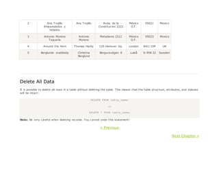 2 Ana Trujillo
Emparedados y
helados
Ana Trujillo Avda. de la
Constitución 2222
México
D.F.
05021 Mexico
3 Antonio Moreno
Taquería
Antonio
Moreno
Mataderos 2312 México
D.F.
05023 Mexico
4 Around the Horn Thomas Hardy 120 Hanover Sq. London WA1 1DP UK
5 Berglunds snabbköp Christina
Berglund
Berguvsvägen 8 Luleå S-958 22 Sweden
Delete All Data
It is possible to delete all rows in a table without deleting the table. This means that the table structure, attributes, and indexes
will be intact:
DELETE FROM table_name;
or
DELETE * FROM table_name;
Note: Be very careful when deleting records. You cannot undo this statement!
« Previous
Next Chapter »
 