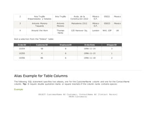 2 Ana Trujillo
Emparedados y helados
Ana Trujillo Avda. de la
Constitución 2222
México
D.F.
05021 Mexico
3 Antonio Moreno
Taquería
Antonio
Moreno
Mataderos 2312 México
D.F.
05023 Mexico
4 Around the Horn Thomas
Hardy
120 Hanover Sq. London WA1 1DP UK
And a selection from the "Orders" table:
OrderID CustomerID EmployeeID OrderDate ShipperID
10354 58 8 1996-11-14 3
10355 4 6 1996-11-15 1
10356 86 6 1996-11-18 2
Alias Example for Table Columns
The following SQL statement specifies two aliases, one for the CustomerName column and one for the ContactName
column. Tip: It require double quotation marks or square brackets if the column name contains spaces:
Example
SELECT CustomerName AS Customer, ContactName AS [Contact Person]
FROM Customers;
 