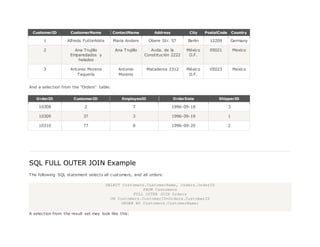 CustomerID CustomerName ContactName Address City PostalCode Country
1 Alfreds Futterkiste Maria Anders Obere Str. 57 Berlin 12209 Germany
2 Ana Trujillo
Emparedados y
helados
Ana Trujillo Avda. de la
Constitución 2222
México
D.F.
05021 Mexico
3 Antonio Moreno
Taquería
Antonio
Moreno
Mataderos 2312 México
D.F.
05023 Mexico
And a selection from the "Orders" table:
OrderID CustomerID EmployeeID OrderDate ShipperID
10308 2 7 1996-09-18 3
10309 37 3 1996-09-19 1
10310 77 8 1996-09-20 2
SQL FULL OUTER JOIN Example
The following SQL statement selects all customers, and all orders:
SELECT Customers.CustomerName, Orders.OrderID
FROM Customers
FULL OUTER JOIN Orders
ON Customers.CustomerID=Orders.CustomerID
ORDER BY Customers.CustomerName;
A selection from the result set may look like this:
 