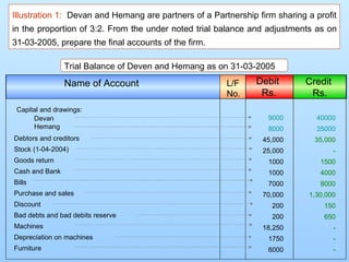Illustration 1: Devan and Hemang are partners of a Partnership firm sharing a profit
in the proportion of 3:2. From the under noted trial balance and adjustments as on
31-03-2005, prepare the final accounts of the firm.

                Trial Balance of Deven and Hemang as on 31-03-2005
                Name of Account                        L/F     Debit       Credit
                                                       No.      Rs.         Rs.
 Capital and drawings:
      Devan                                                       9000        40000
      Hemang                                                      8000        35000
Debtors and creditors                                           45,000        35,000
Stock (1-04-2004)                                               25,000              -
Goods return                                                      1000         1500
Cash and Bank                                                     1000         4000
Bills                                                             7000         8000
Purchase and sales                                              70,000      1,30,000
Discount                                                           200          150
Bad debts and bad debits reserve                                   200          650
Machines                                                        18,250              -
Depreciation on machines                                          1750              -
Furniture                                                         6000              -
 