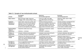 Table 5.1: Synopsis of neo-institutionalist schools
Instituti
na
93
Schools
Sociological
(cultural
approach)
Historical
(structuralist approach)
Economic
(calculating approach)
Major authors March and Olsen (1989); Powell and Evans et al (1985); Hall (1986);
Steinmo
Williamson (1985); Ostrom (1990);
Di Maggio (1991); Scott and Meyer (1994) et al (1992);Weaver and Rockman
(1993)
North (1990)
Analytical Cultural values, social norms, symbols, rites, Formal and informal procedures,
routines,
Voluntary contracts or arrangements that
are
definition of habits and so on that limit the cognitive legal norms embedded in the structures
of
the result of repeated interaction
between
institutional
rules
capacities of actors who define the roles the political system that reflect the
power
the actors that stabilise individual
attempts
of the members of an organisation and relationships between actors and that
pre-
ensuring a certain degree of predictability
provide the social legitimacy of institutions define access to the decision-making
arena
to the results of collective actions
Epistemological Independent variable (macro level): Independent and dependent variable Dependent variable (micro level):
status of (meso level):
institutional
rules
Institutions  individuals Individuals  institutions Individuals  institutions
Creation of Immanent: institutional rules (re)produced Contingent: rules develop among the Functional: institutional rules created to
institutional
rules
by individuals, groups and organisations existing institutional rules serve the interests of its members
Institutional Institutional rules influence the world vision The institutional rules have, above all, a Institutional change aimed at re-
establishing
change of actors who, during institutional change, stabilising effect while certain
institutional
the balance if actors’ preferences change
adopt a new reference framework among constellations offer opportunities and in reducing the negative effects
caused
several options available for change at any given moment by former institutional rules
Strengths of Focus on organisational sociology and Combination of several decision-making Conceptual clarity and coherency, formal
the approach on social attitudes and roles logics, taking into account structures and deductive theory
Weaknesses of Ambiguity with respect to the true nature Inductive approach not yet theoretically Limited capacity for explaining
institutional
the approach of relationships between social norms and consolidated, risk of structural (non)-change, limits inherent in ‘public
(formal) political institutions determinism choice’ models, functionalism
 