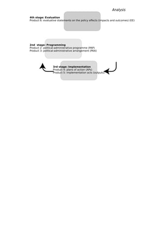 4th stage: Evaluation
Product 6: evaluative statements on the policy effects (impacts and outcomes) (EE)
2nd stage: Programming
Product 2: political-administrative programme (PAP)
Product 3: political-administrative arrangement (PAA)
3rd stage: Implementation
Product 4: plans of action (APs)
Product 5: implementation acts (outputs)
Analysis
model
 